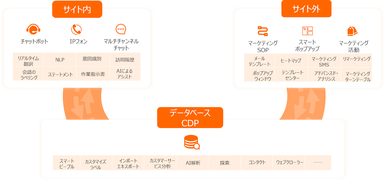 CRM機能の期待効果